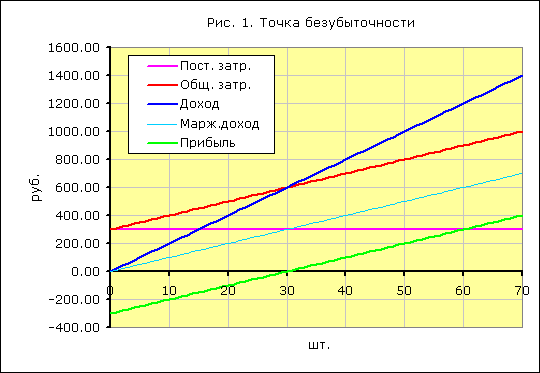 Точка безубыточности График 4 Цена меньше