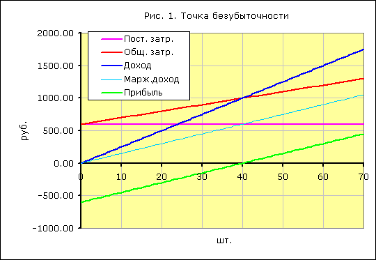 График 2 Маржинальный доход. Постоянные затраты выросли