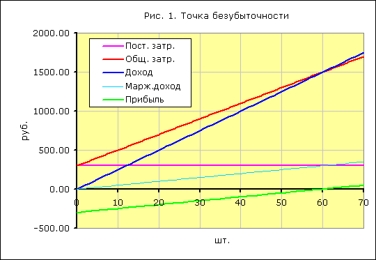 График 3 Маржинальный доход. Переменные затраты выросли