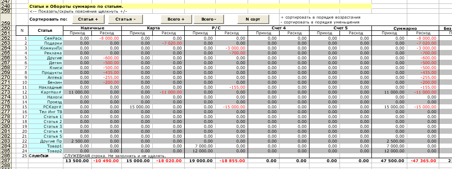 Exce-таблица Учет доходов и расходов. Статьи и Обороты суммарно по статьям