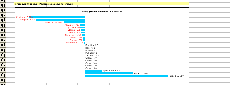 Exce-таблица Учет доходов и расходов. Графики оборотов
