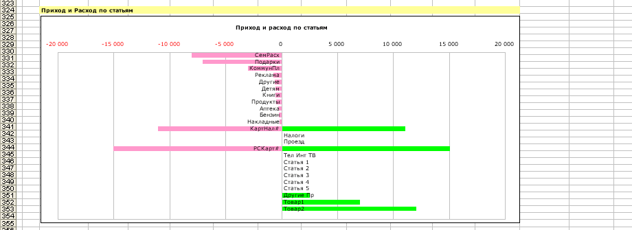 Exce-таблица Учет доходов и расходов. Графики оборотов